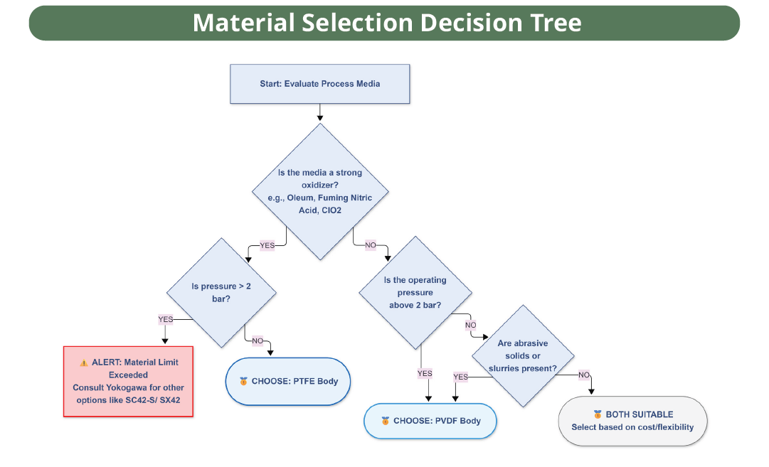 Material Selection Decision Tree